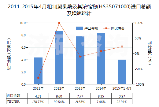 2011-2015年4月粗制凝乳酶及其濃縮物(HS35071000)進口總額及增速統(tǒng)計